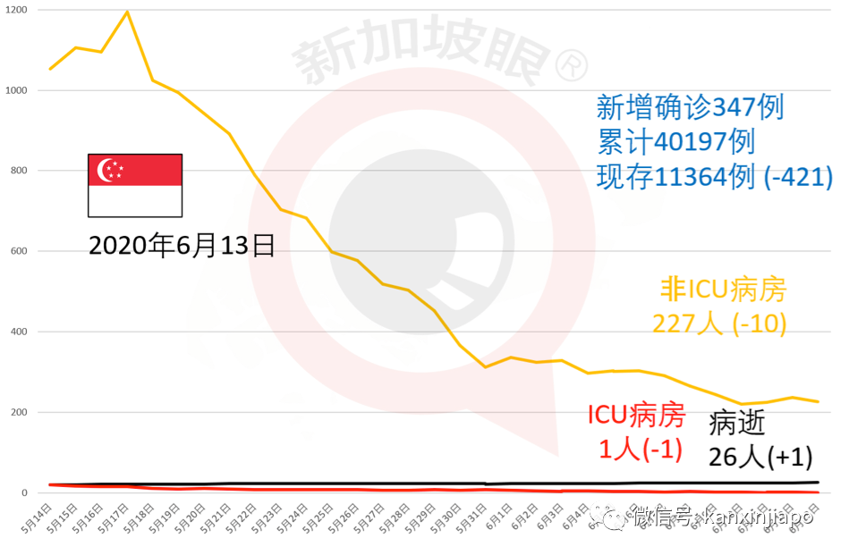 今增XX，累计XX|新加坡6月底是否能恢复几乎所有经济活动，就看下周了