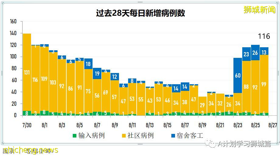 8月27日，新加坡疫情：新增122起，其中本土120起，輸入2起；47起與白沙浮廣場感染群有關