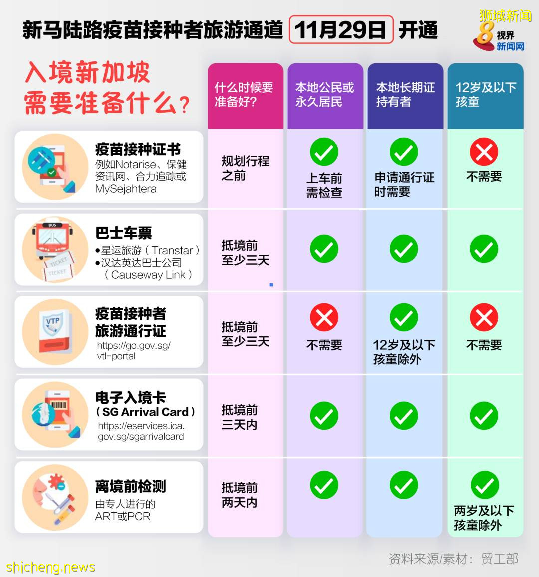 新馬陸路VTL11月29日啓動；接下來將擴大至更多旅客，農曆新年有望開放更多名額