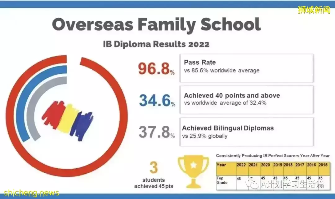2022年新加坡各IB学校5月份考试成绩出炉