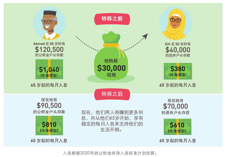 新加坡养老金制度连续12年获亚洲最佳;一文看懂本地公积金制度