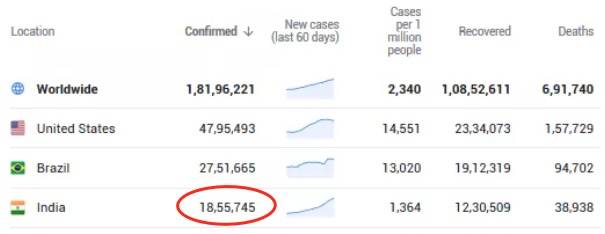 印度向新加坡输入累计超70例!单日新增世界第一,贫民窟大爆发
