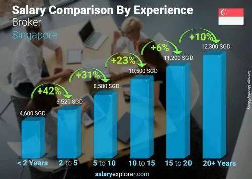在新加坡賣保險就能申請移民