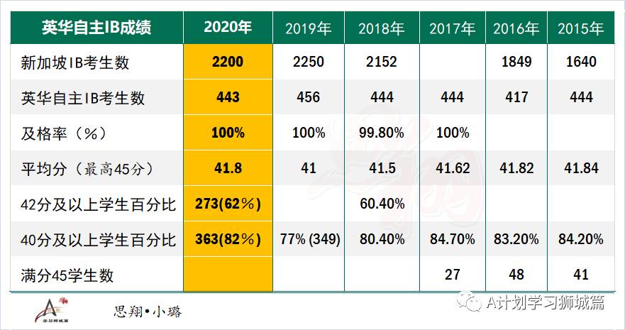 2020年新加坡各初級學院A水准會考成績彙總