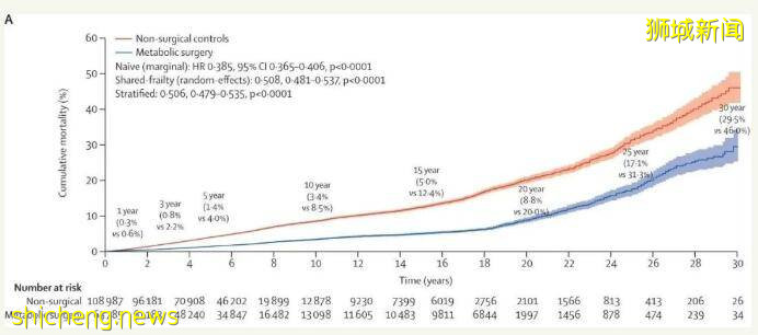 新加坡研究:大胖子进行减重代谢手术可多活六年!网友:看看他,管住嘴
