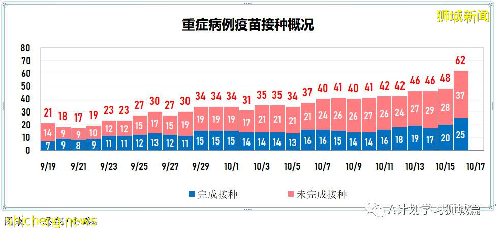 10月17日，新加坡新增3058起，其中社區2454起，宿舍客工601起，輸入3起；九人因冠病並發症逝世