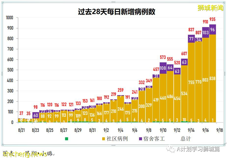 9月18日，新加坡新增109起，其中本土104起，輸入5起；一名未接種疫苗90歲年長者逝世