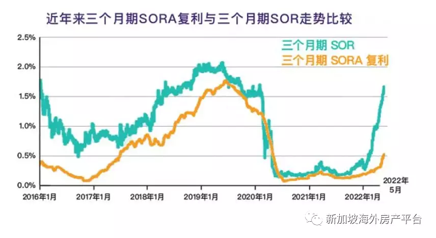新元掉期利率SOR即将终止 转换房贷配套事不宜迟