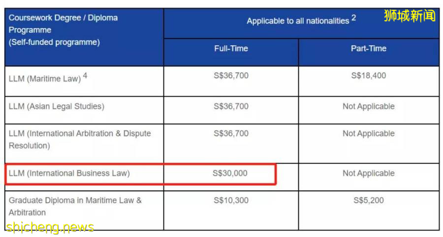 揭秘新加坡十大學費最高和最低的碩士專業！這裏有你的“心頭好”嗎