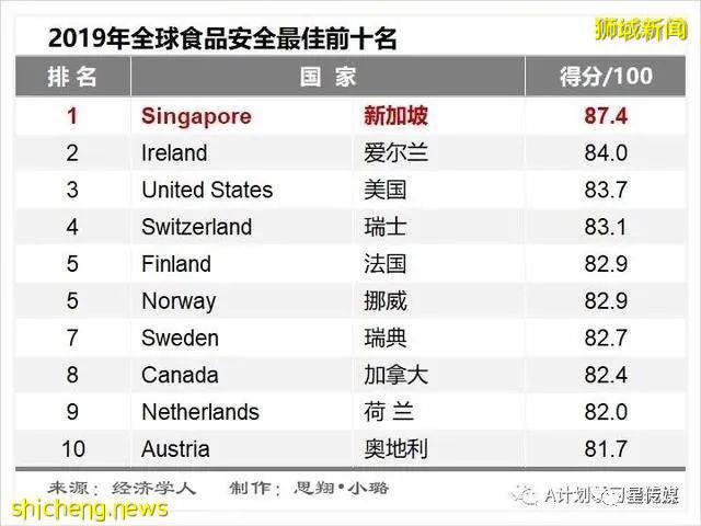 2019年全球食品安全指数排名 新加坡排名第一，中国上升第35