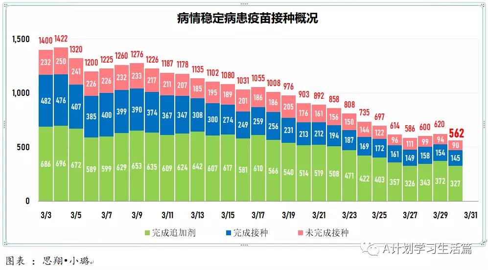 新增5605起，目前住院病患646人；​4月1日起，完成冠病疫苗接種的短期訪客入境新加坡，無須購買旅遊險