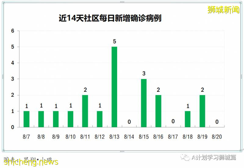 8月21日，新加坡疫情：新增117起，其中社區6起，輸入13起 ；新增出院309起