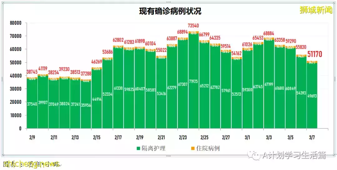 新增22201起，目前住院病患1499人；連續第七天社區感染增長率低于1