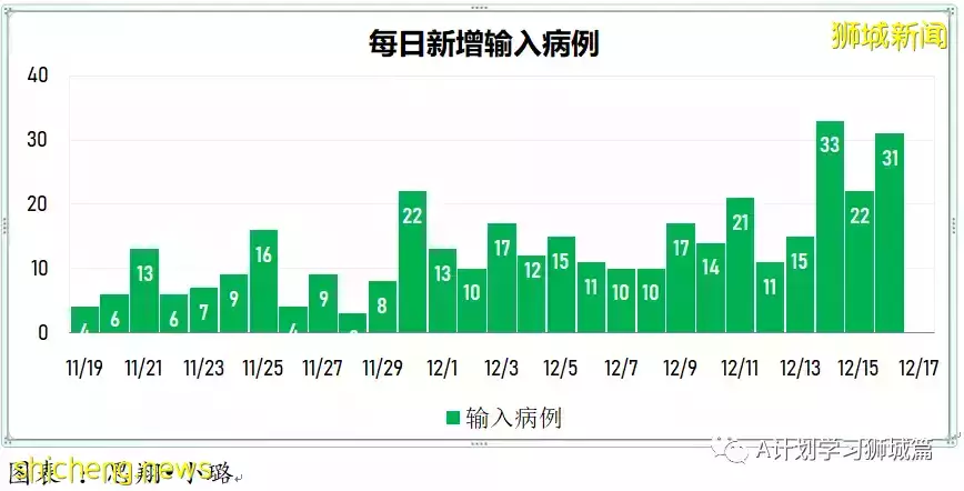 新增355起,新加坡再有三個感染奧密克戎變種毒株;意大利禁新加坡遊客入境