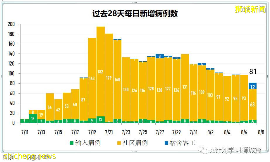 8月8日，新加坡疫情：新增78起，其中本土73起，輸入5起，公立培群學校又兩名學生確診