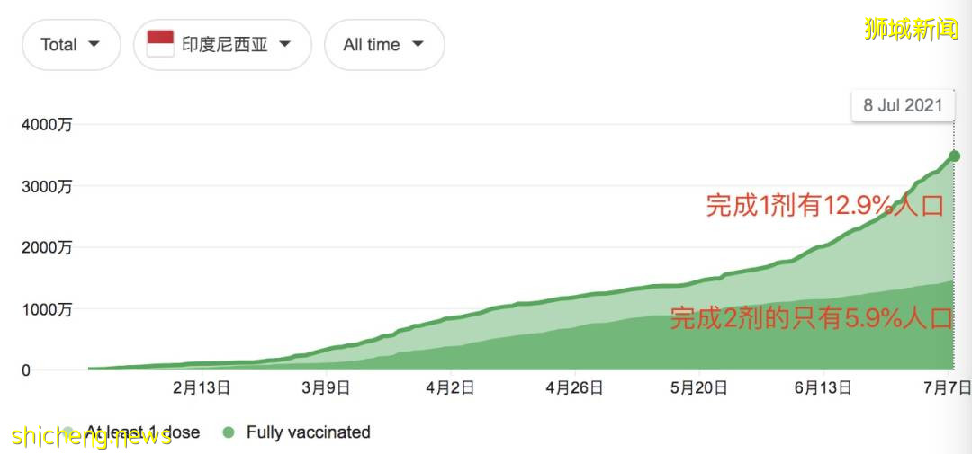 印尼淪陷!日增近4萬例、上千人死亡!警察扮鬼、民衆搶牛奶,新加坡送救援物資