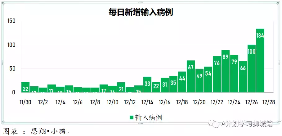 新增280起;12月27日起,新加坡奧密克戎冠病病例處理方式與其他冠病病例一致