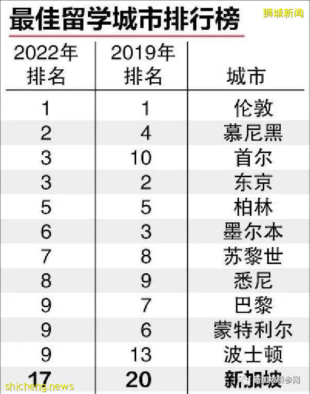 最佳留學城市排行榜，新加坡兩項指標明顯進步
