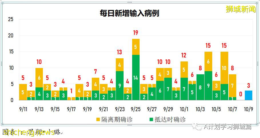 10月10日，新加坡新增2809起，其中社區2178起，宿舍客工631起，輸入2起；9人因冠病並發症逝世