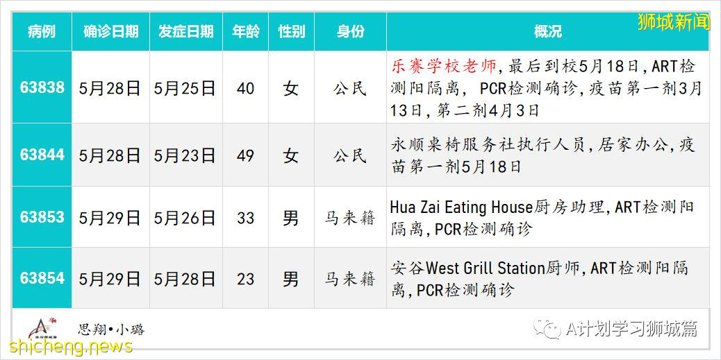 5月30日,新加坡疫情:新增25起,其中社區19起,輸入6起;其中6起無關聯;13起有關聯中11人之前已隔離