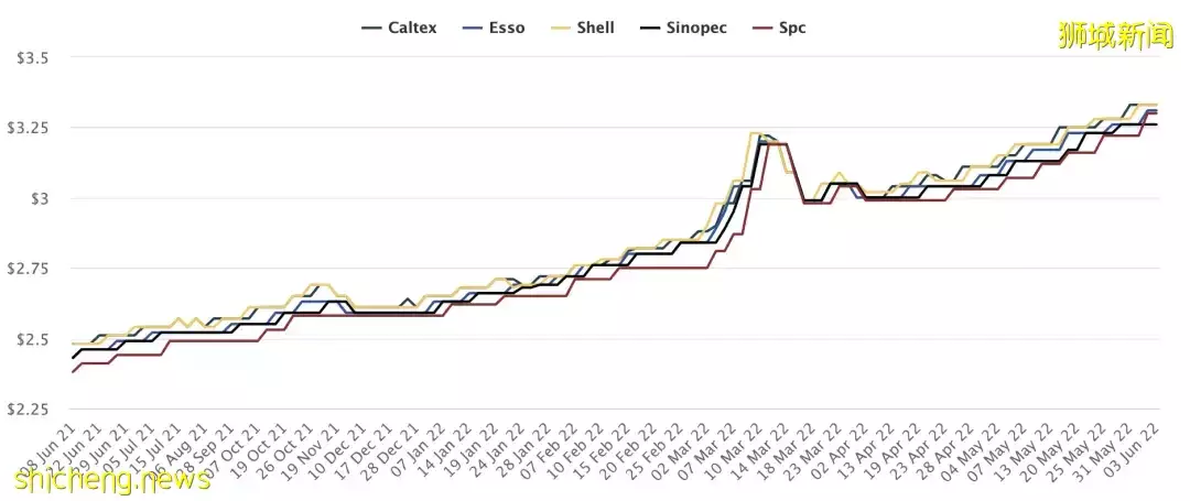 新加坡生活成本90%都漲價了！你的薪水還夠用嗎