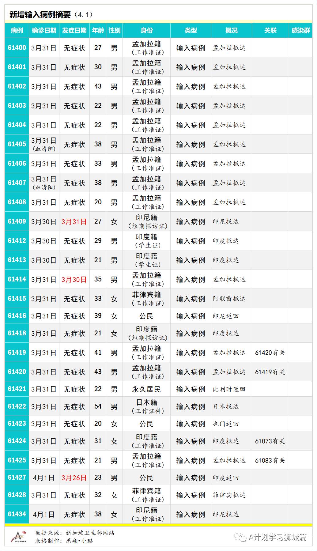 4月2日，新加坡疫情：新增43起，全是輸入病例；冠病病患過去兩周曾10次到訪義安城健身房