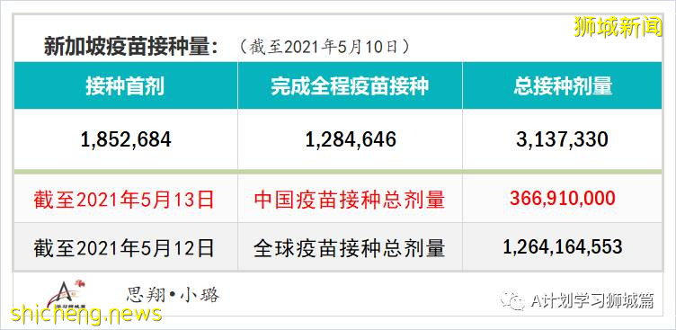 5月14日，新加坡疫情：新增52起，其中社區24起，輸入28起；5月16日起 新加坡進一步收緊防疫措施