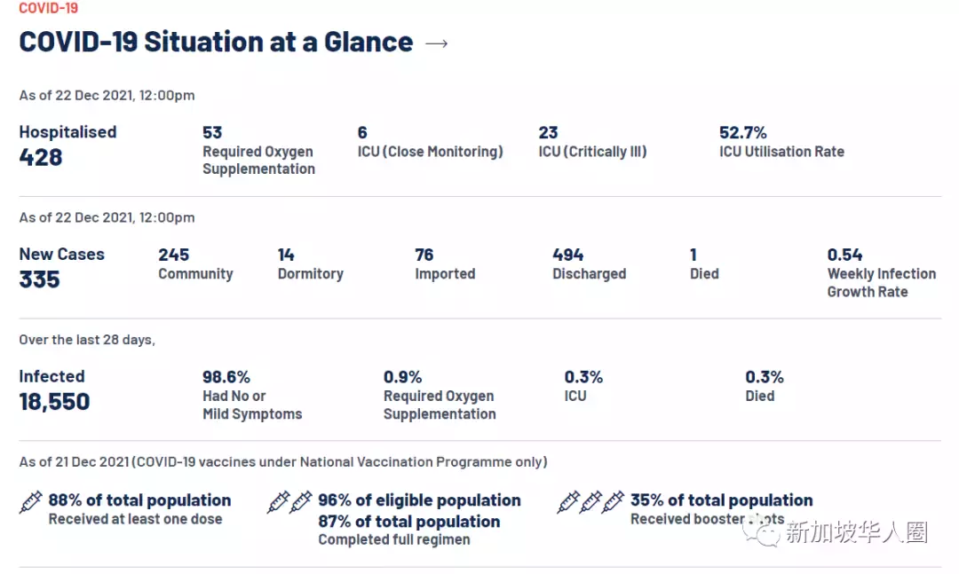265例,新加坡奧密克戎病例單日暴增82例,恐造成新一波疫情
