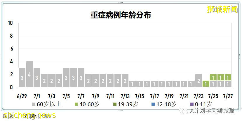 7月28日,新加坡疫情:新增136起,其中本土130起,輸入6起;又有5所小學3所中學出現確診病例