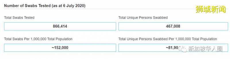 新增191例！新加坡客工病逝同天确诊，冠病通过空气传播概率低