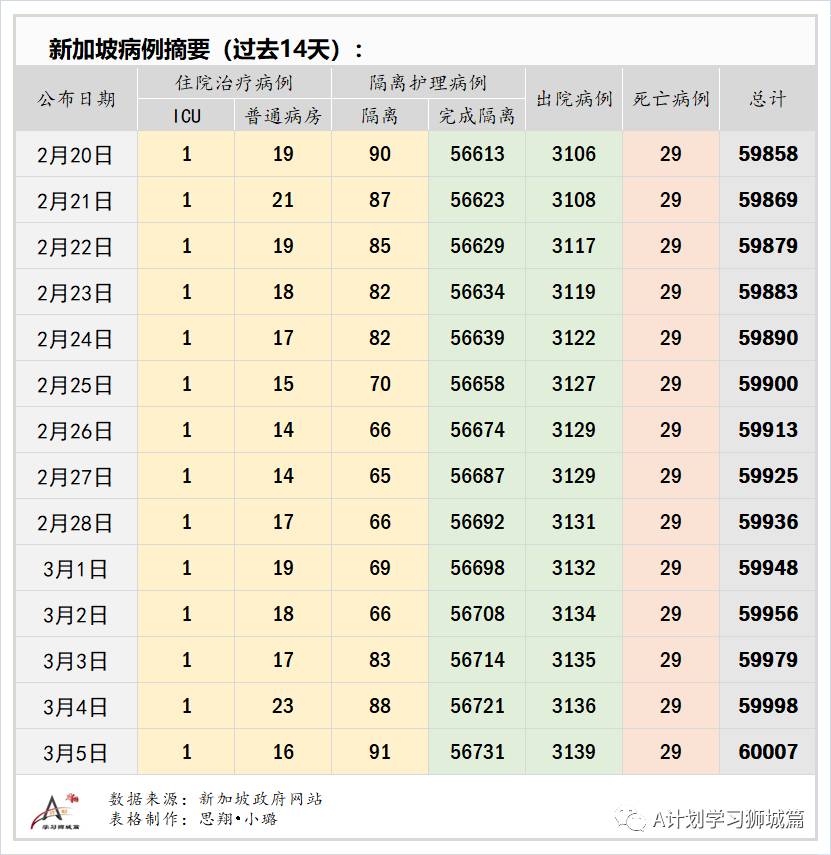 3月6日,新加坡疫情:新增13起,其中社區1起,輸入12起