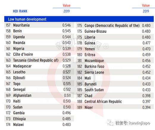 最新人类发展指数:香港全球第4,新加坡第11