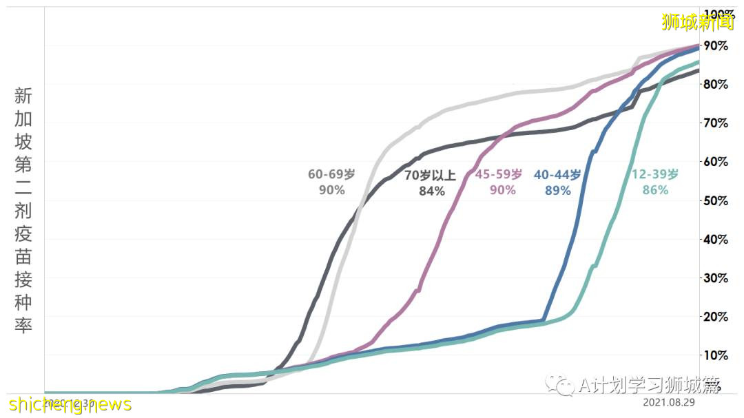 8月31日，新加坡疫情：新增161起，其中本土156起，輸入5起；過去一周同住戶成員間的傳染病例占48％
