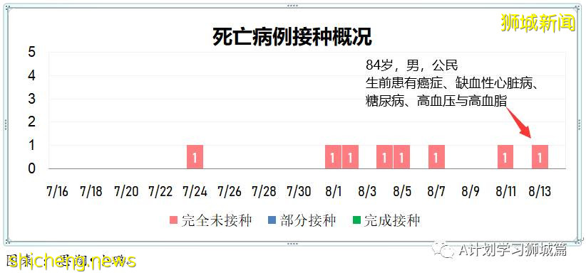8月14日，新加坡疫情：新增58起，其中本土57起，輸入1起；本地74%的人口已完成疫苗接種