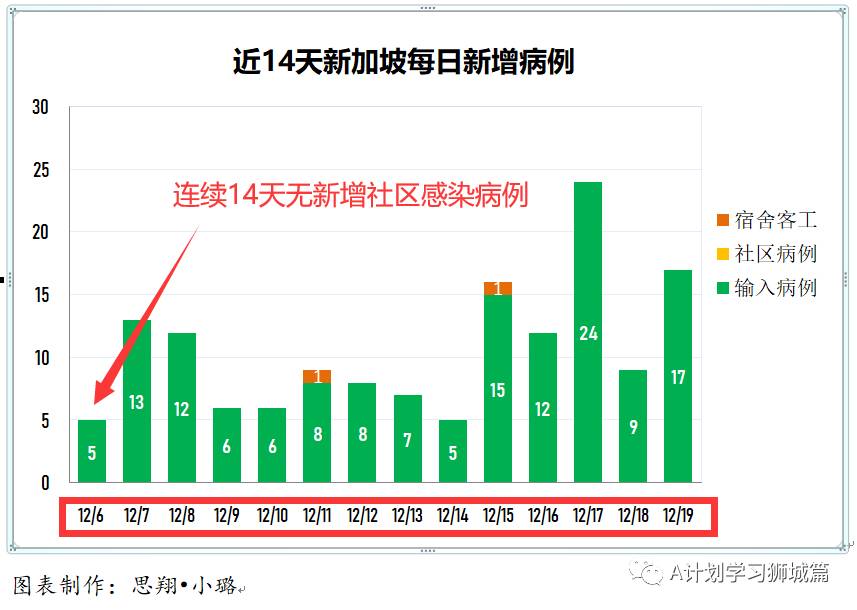12月20日，新加坡疫情：新增19起，全部是境外輸入病例