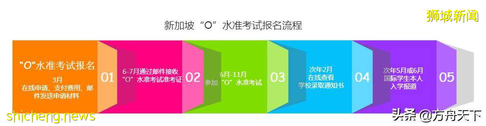 新加坡留学生，这各类考试你必须知道
