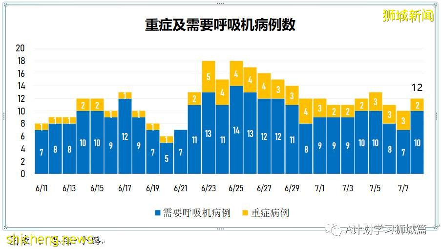 7月9日，新加坡疫情：新增10起，其中本土1起，輸入9起；新加坡疫苗接種總量超600萬劑