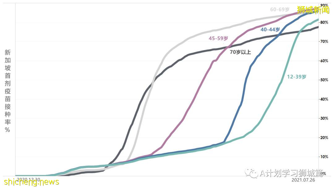 7月28日,新加坡疫情:新增136起,其中本土130起,輸入6起;又有5所小學3所中學出現確診病例