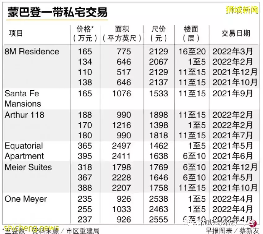 丽福苑(LIV@MB)吸引买家关注 蒙巴登一带私宅升温