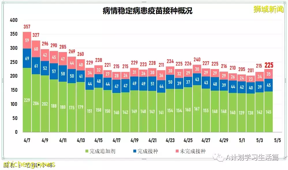 新增4733起，住院病患231人；首批諾瓦瓦克斯冠病疫苗已經運抵新加坡