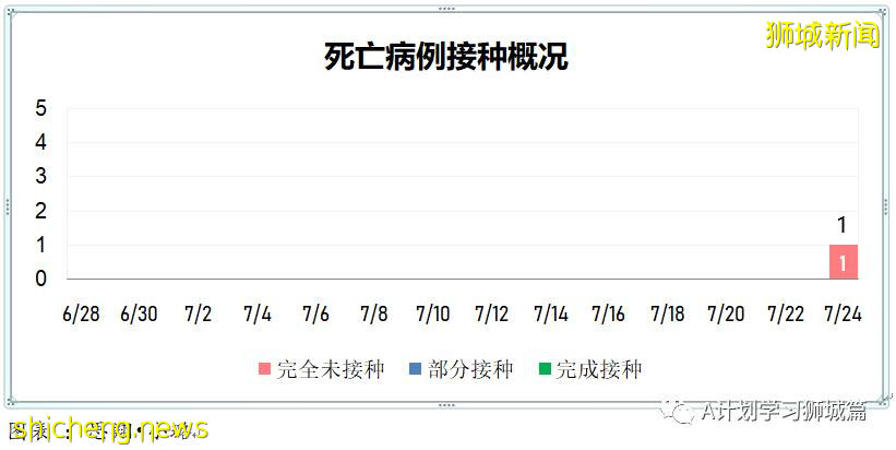 7月25日，新加坡疫情：新增125起，其中本土117起，輸入8起；又多所學校出現確診病例