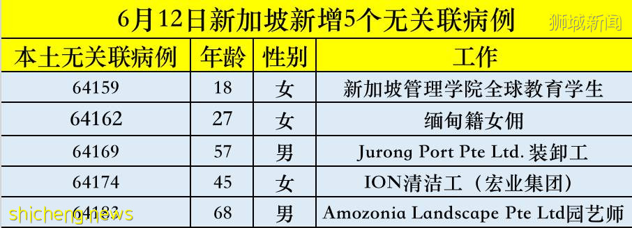 昨天晚上，新加坡衛生部更改社區病例數，減少3例！這是爲什麽