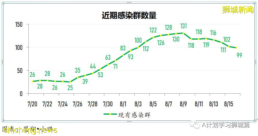 8月17日，新加坡疫情：新增56起，其中本土52起，輸入4起；又一名小五生確診