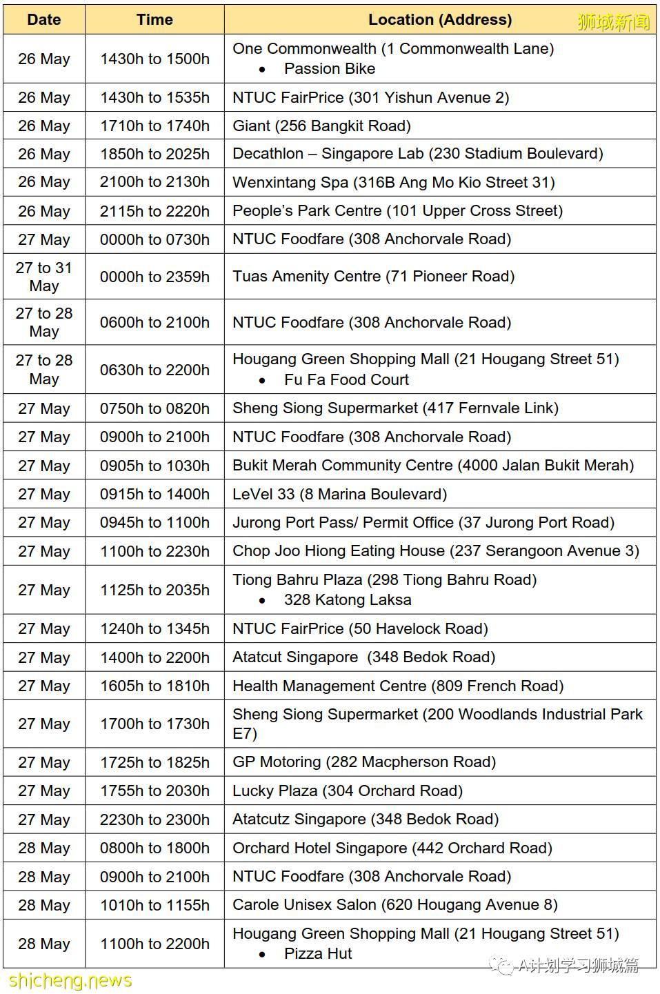 6月6日，新加坡疫情：新增20起，其中社区6起，输入14起；目前完成疫苗接种14天的病患，只一人需要呼吸器