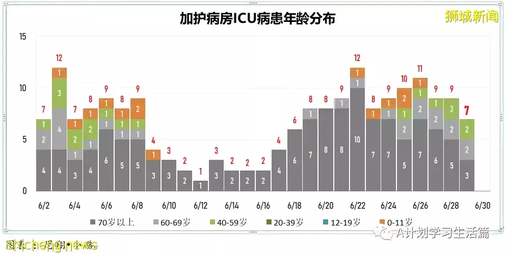 新增9505起，有2人去世；新加坡每周病例傳播率連續17天高于1
