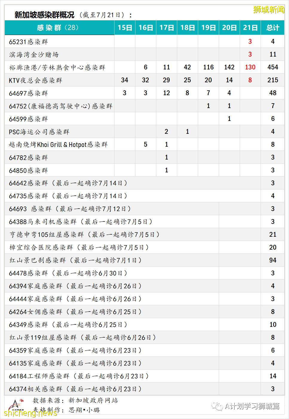 7月22日，新加坡疫情：新增170起，其中本土162起，輸入8起；又兩所中學出現確診病例