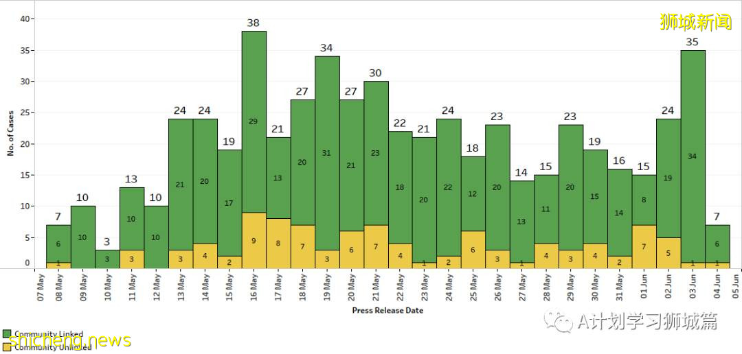 6月5日，新加坡疫情：新增18起，其中社區13起，輸入5起；不適合接種mRNA疫苗的公衆可免費接種中國科興疫苗