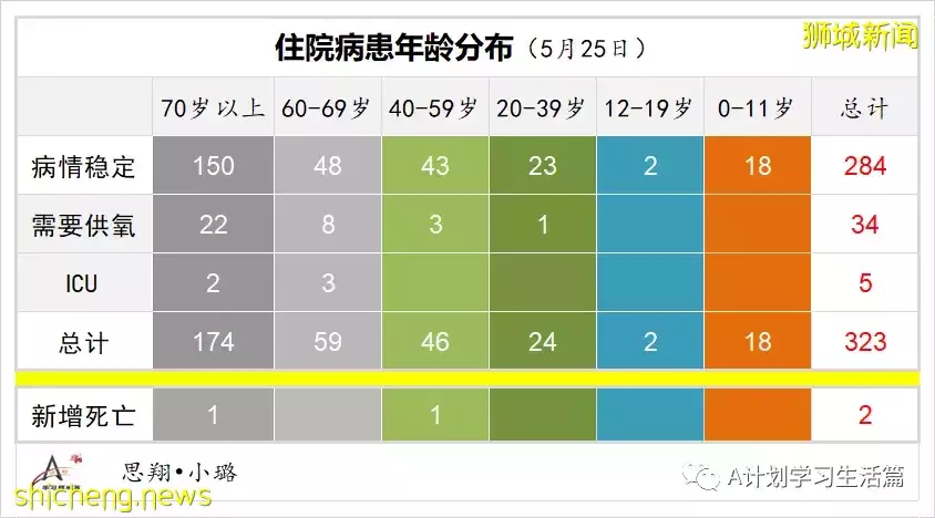 新加坡單日新增冠病繼續回落至3936起，再有兩人病逝