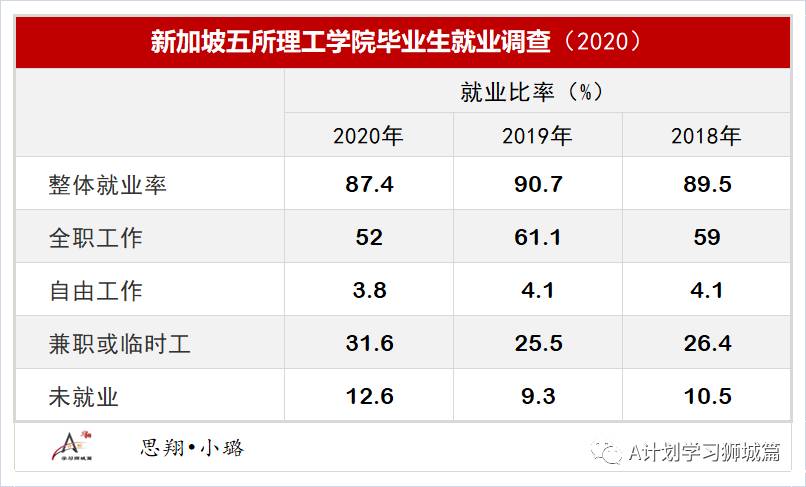 新加坡公立大學及理工學院就業調查