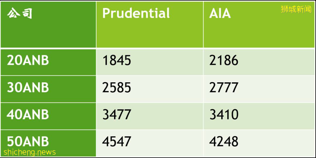 一文看懂新加坡人寿保险,哪家更强